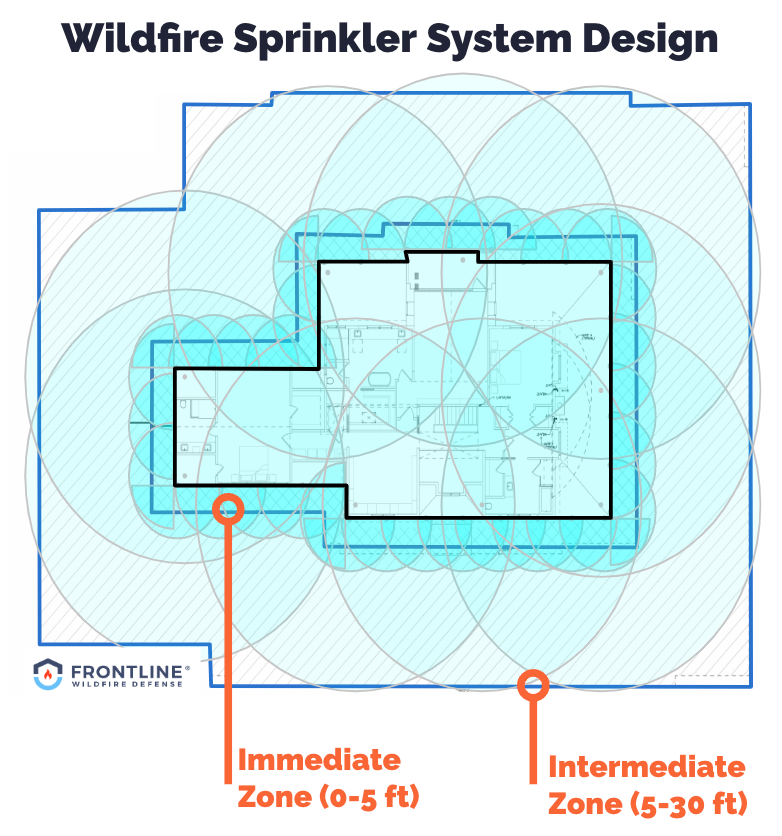 Wildfire sprinkler system designed to protect 30 feet around your home. 
