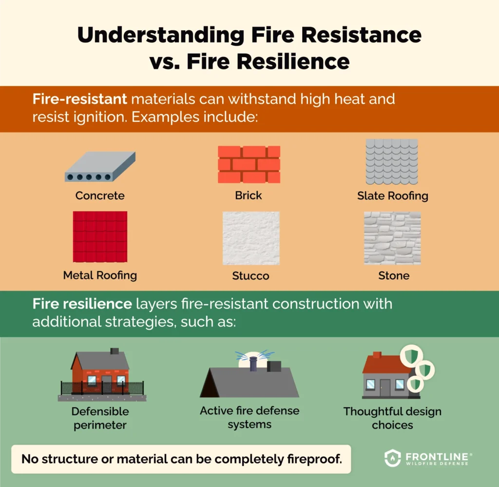 Fire-resilient vs. fire-resistant vs. fireproof materials.