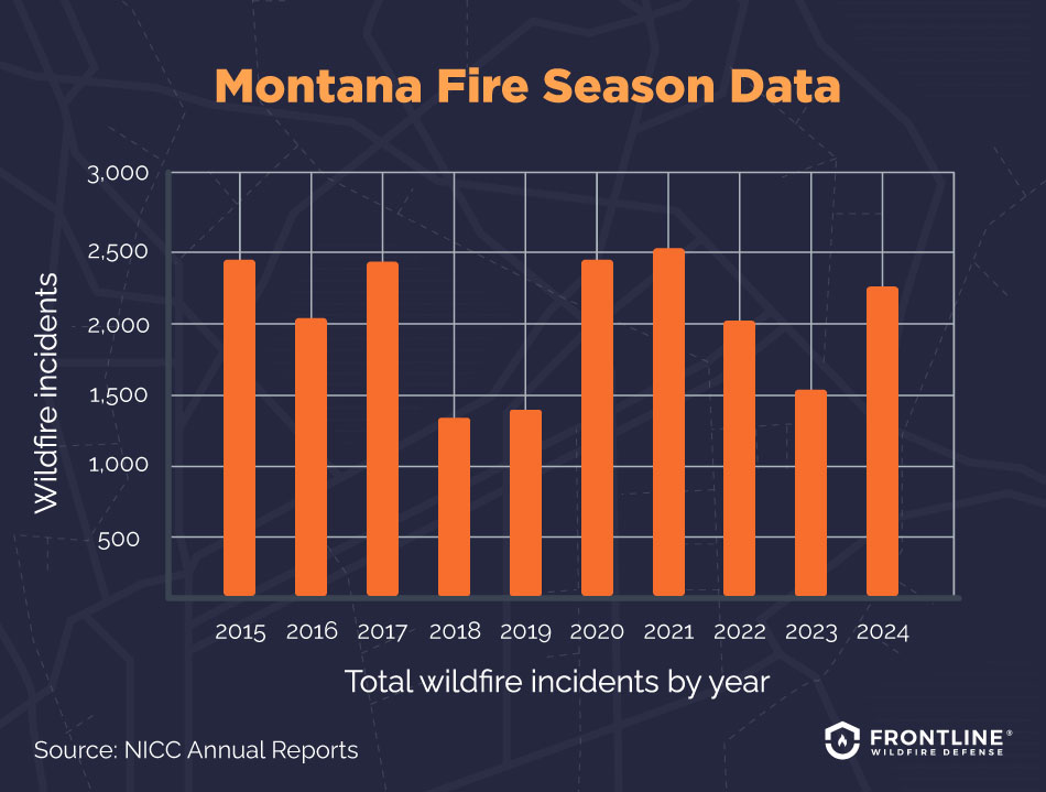 Montana wildfire history.