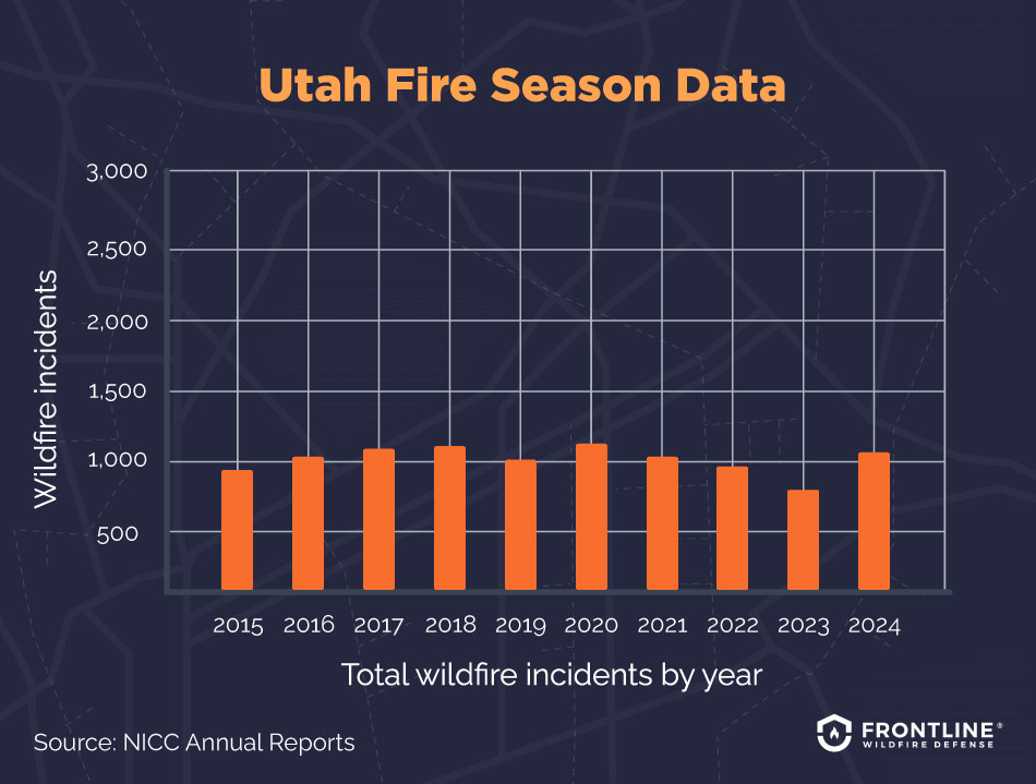 Utah wildfire history.