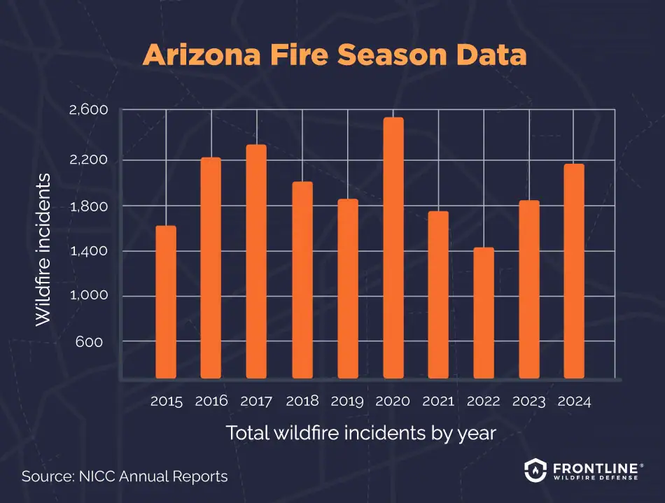 Arizona wildfires historical data.
