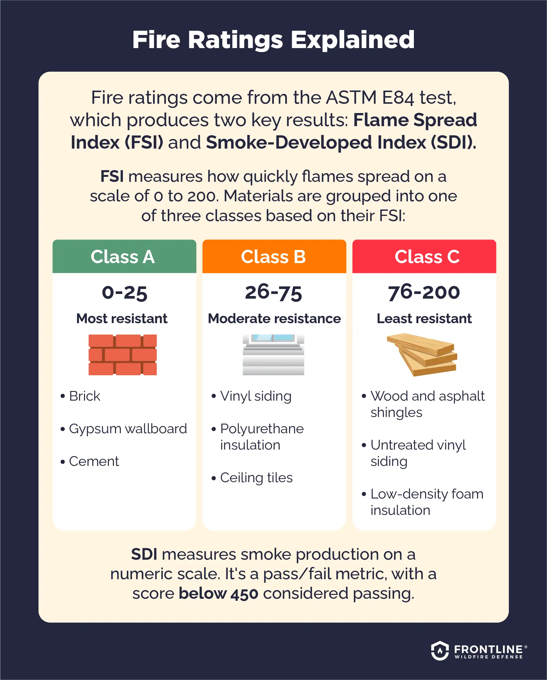 An illustration of a table with graphics of fire-resistant materials explaining fire ratings and standards, referenced right.