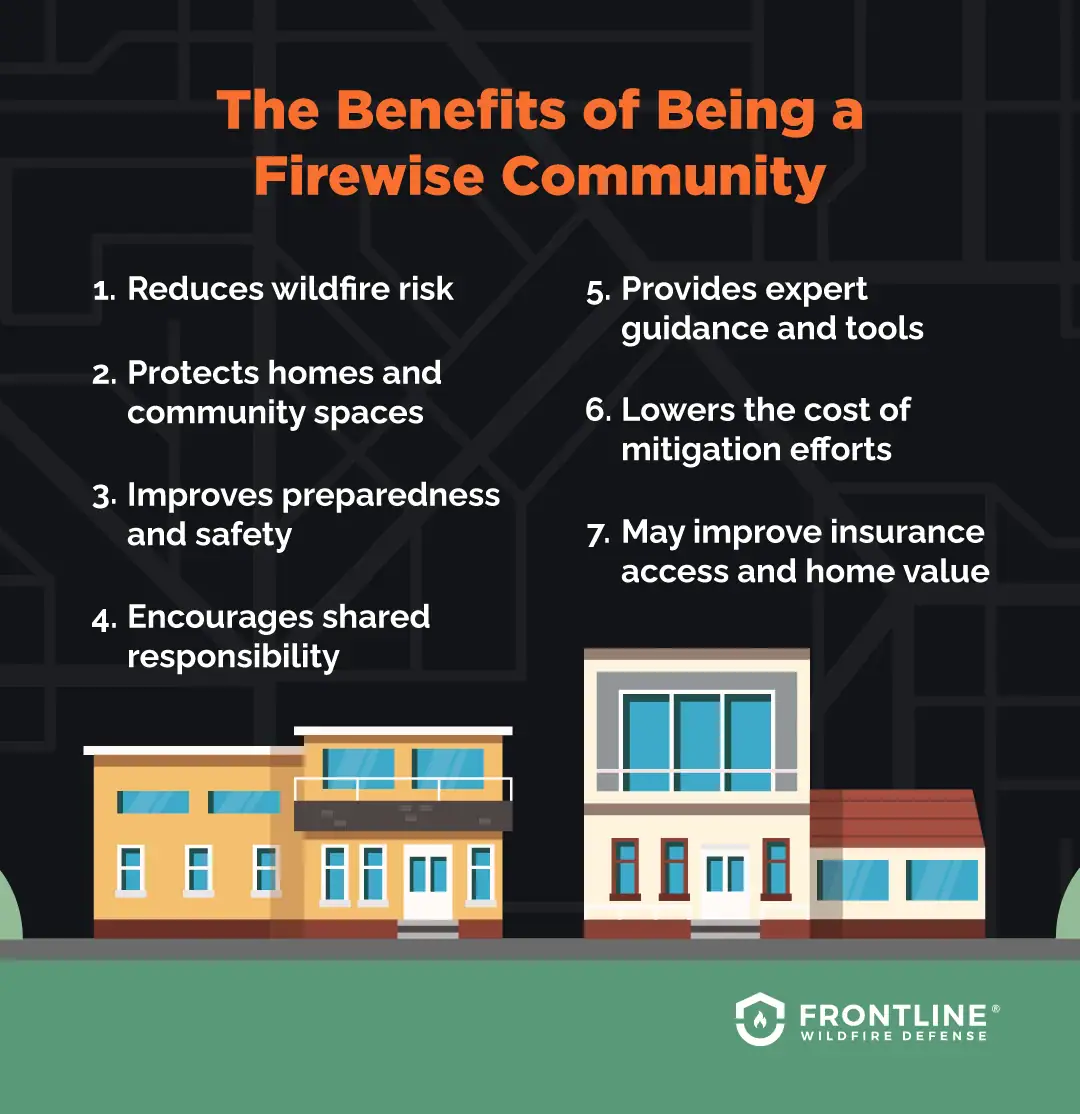 An illustration listing the reasons to become a firewise community, referenced left.