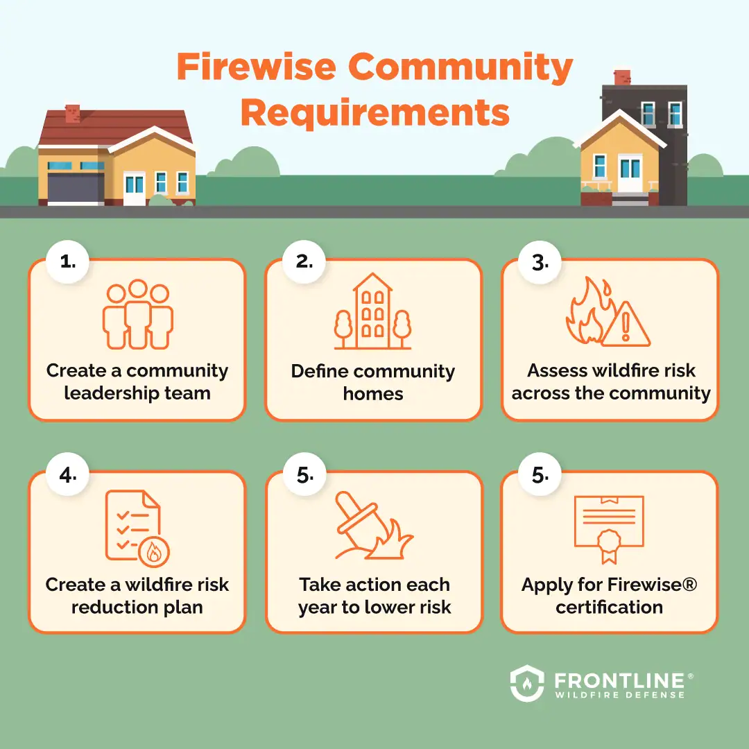 An illustration explaining firewise community requirements and the process for getting certified, referenced right.