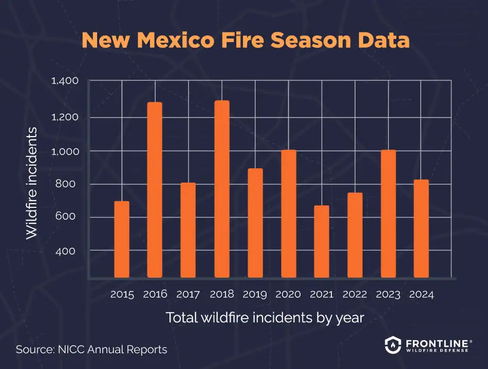 A chart based illustration depicting New Mexico wildfires historical data, referenced below.
