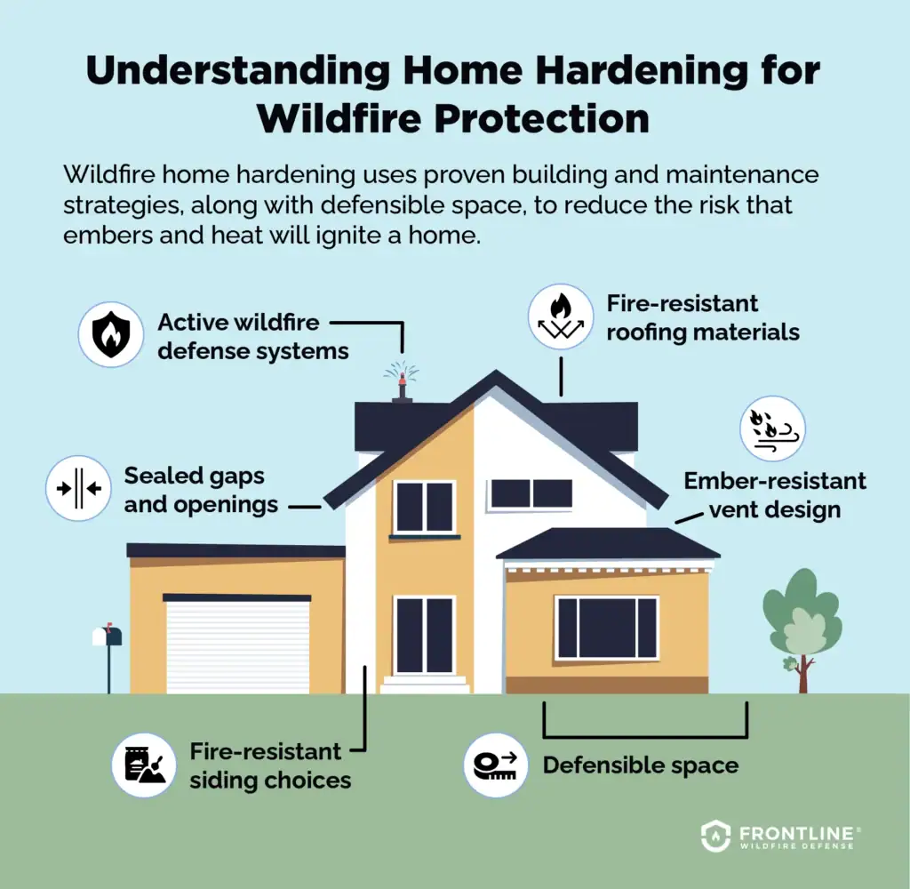 An illustration depicting home hardening for wildfire protection, referenced left.