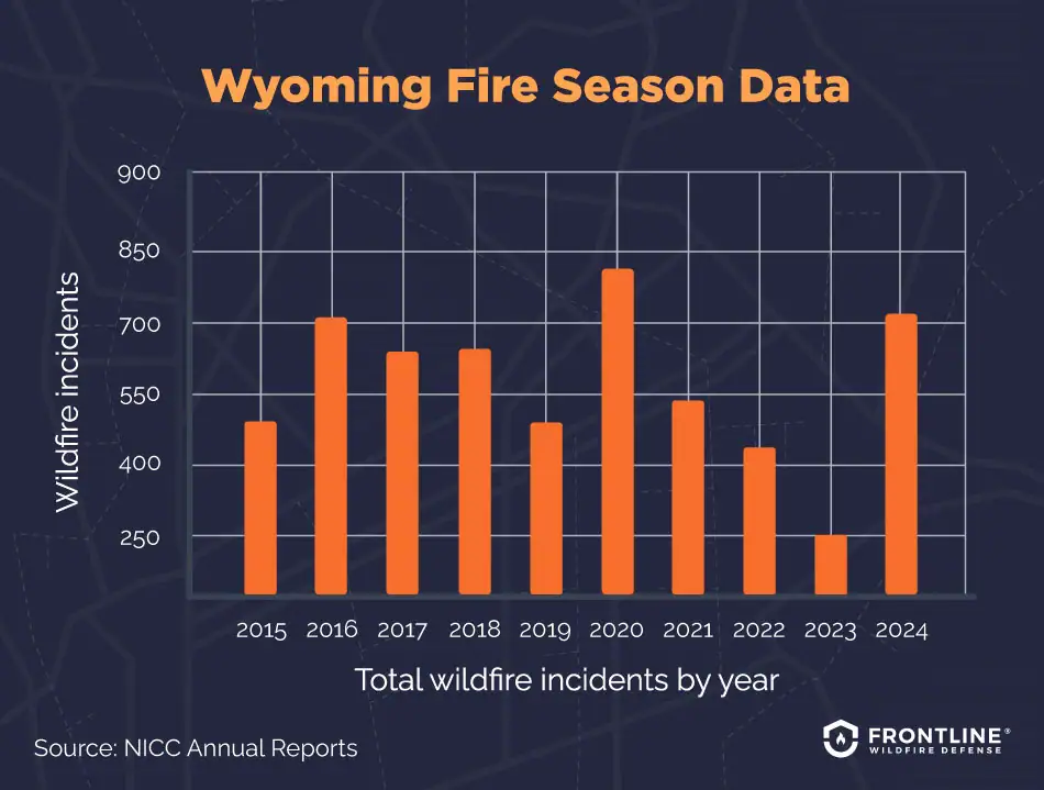 A chart based illustration depicting Wyoming wildfires historical data, referenced below.