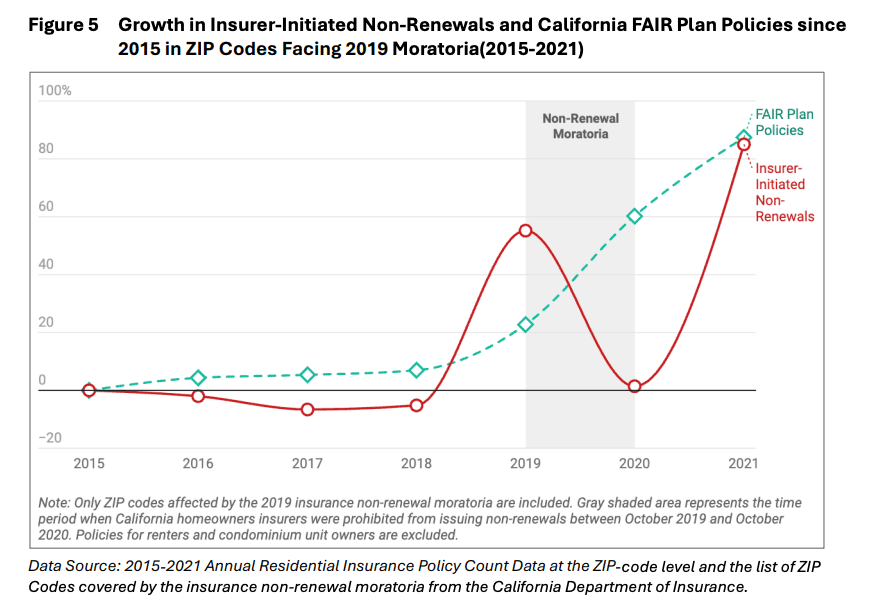 Graph showing growth in insurer initiated non renewals and california fair plan policies since 2015 via the Enhancing California's Resiliency to Natural Catastrophes Senate Bill 254 (2025) Study Report