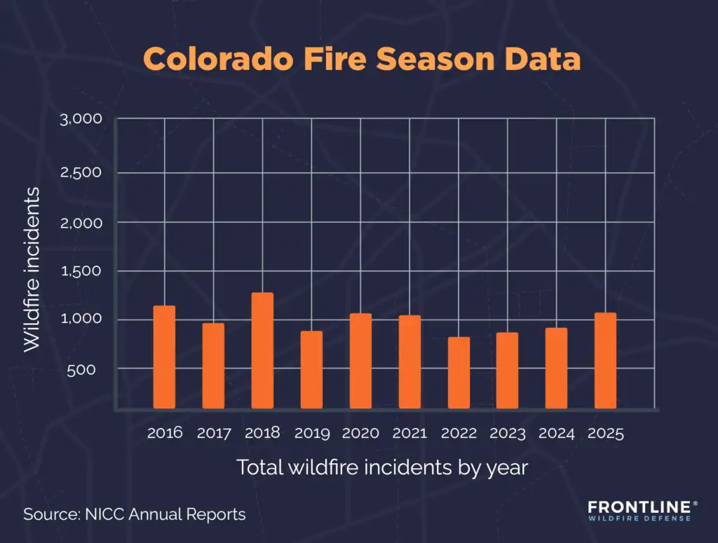 A chart-based illustration depicting Colorado wildfires historical data, referenced below.