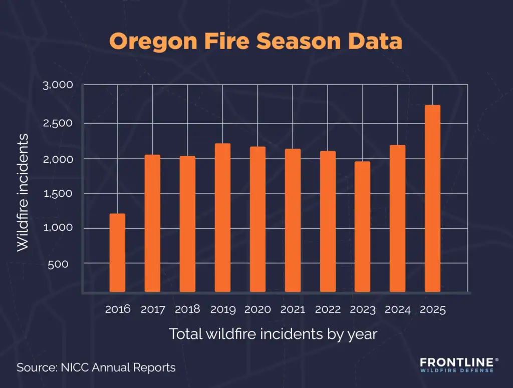 A chart-based illustration depicting Oregon wildfires historical data, referenced below.