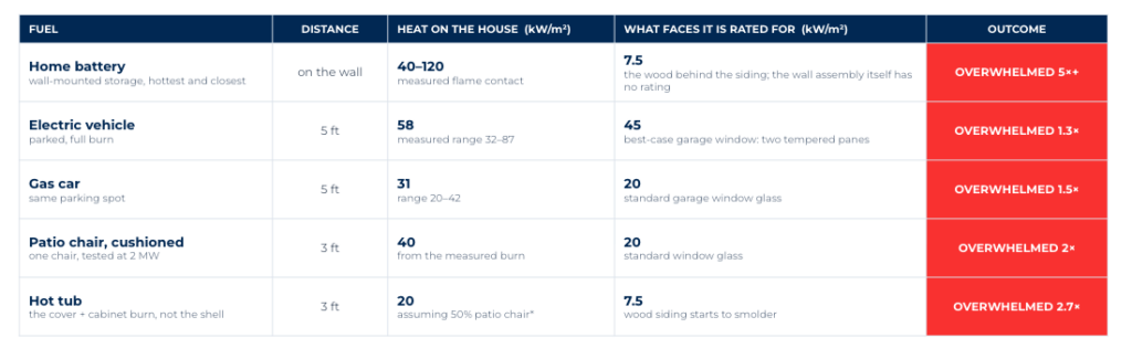 Table comparing heat exposure from common residential fuels, including home batteries, electric vehicles, gas vehicles, patio furniture, and hot tubs, showing that many can produce more heat than nearby home materials are rated to withstand.