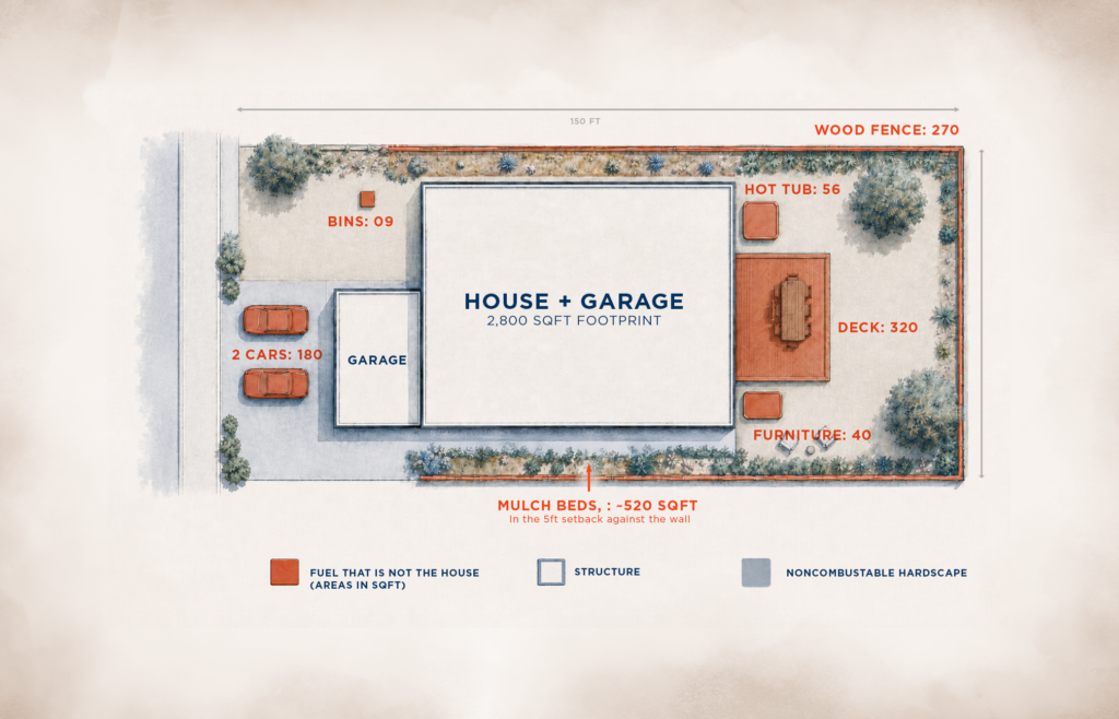 Aerial illustration of a California residential lot showing a home surrounded by non attached combustibles orange-highlighted yard areas representing non-attached wildfire fuels beyond the structure.