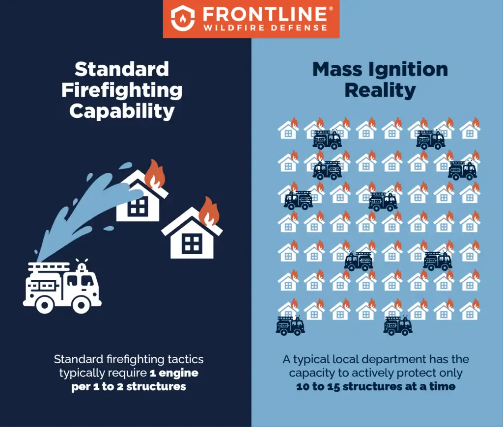 An infographic showing how mass wildfire ignitions overwhelm local fire departments, which can typically only protect 10 to 15 structures at a time.